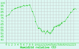 Courbe de l'humidit relative pour Lorient (56)