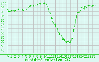 Courbe de l'humidit relative pour Mont-de-Marsan (40)