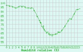 Courbe de l'humidit relative pour Dax (40)