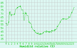 Courbe de l'humidit relative pour Porquerolles (83)