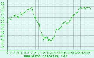 Courbe de l'humidit relative pour Entrecasteaux (83)