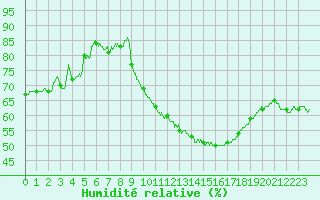 Courbe de l'humidit relative pour Nancy - Ochey (54)