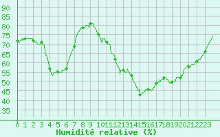 Courbe de l'humidit relative pour Ploumanac'h (22)
