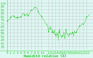 Courbe de l'humidit relative pour Lille (59)