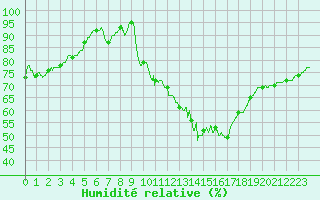 Courbe de l'humidit relative pour Ambrieu (01)