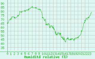 Courbe de l'humidit relative pour Orly (91)