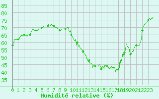 Courbe de l'humidit relative pour Roissy (95)