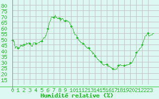Courbe de l'humidit relative pour Gourdon (46)