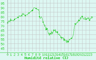 Courbe de l'humidit relative pour Aurillac (15)