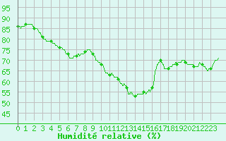 Courbe de l'humidit relative pour Chartres (28)