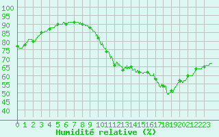 Courbe de l'humidit relative pour Lyon - Saint-Exupry (69)