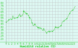 Courbe de l'humidit relative pour Nancy - Ochey (54)