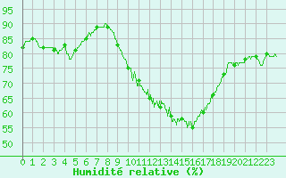 Courbe de l'humidit relative pour Lanvoc (29)