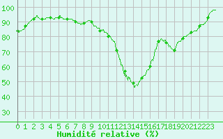 Courbe de l'humidit relative pour Limoges (87)