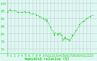 Courbe de l'humidit relative pour Trappes (78)