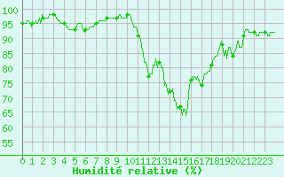 Courbe de l'humidit relative pour Chartres (28)