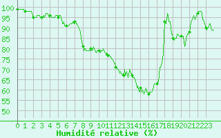 Courbe de l'humidit relative pour Villeneuve-sur-Lot (47)