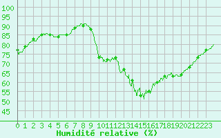 Courbe de l'humidit relative pour Le Talut - Belle-Ile (56)