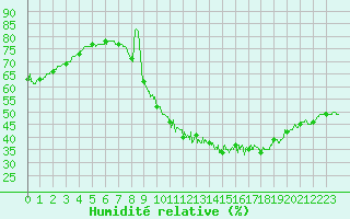 Courbe de l'humidit relative pour Luxeuil (70)