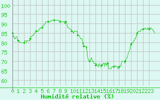 Courbe de l'humidit relative pour Pointe de Socoa (64)