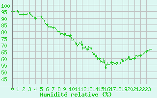Courbe de l'humidit relative pour Limoges (87)