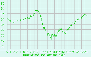 Courbe de l'humidit relative pour Pointe de Socoa (64)