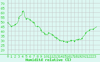 Courbe de l'humidit relative pour Avignon (84)