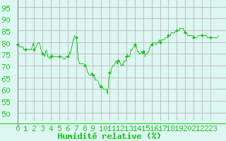 Courbe de l'humidit relative pour Nice (06)