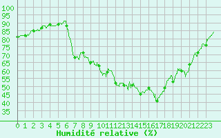 Courbe de l'humidit relative pour Rosans (05)