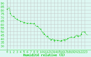 Courbe de l'humidit relative pour Perpignan (66)