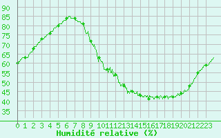 Courbe de l'humidit relative pour Le Mans (72)