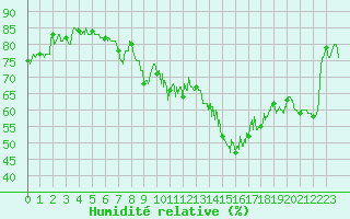 Courbe de l'humidit relative pour Lons-le-Saunier (39)