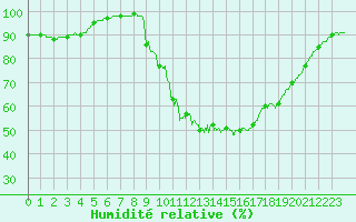 Courbe de l'humidit relative pour Brive-Laroche (19)