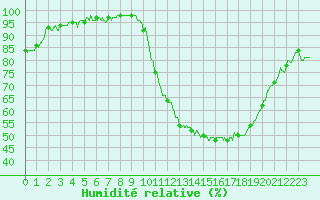 Courbe de l'humidit relative pour Poitiers (86)