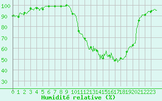 Courbe de l'humidit relative pour Gourdon (46)