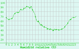 Courbe de l'humidit relative pour Tours (37)
