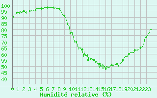 Courbe de l'humidit relative pour Angoulme - Brie Champniers (16)