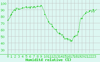 Courbe de l'humidit relative pour Orange (84)