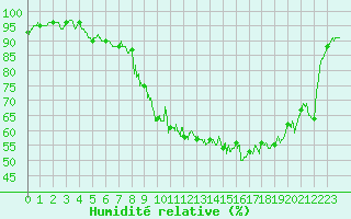 Courbe de l'humidit relative pour Ble / Mulhouse (68)