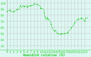 Courbe de l'humidit relative pour Rodez (12)