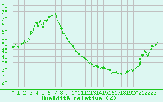 Courbe de l'humidit relative pour Belfort-Dorans (90)