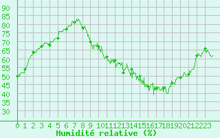 Courbe de l'humidit relative pour Lons-le-Saunier (39)