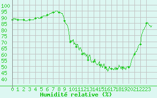 Courbe de l'humidit relative pour Tarbes (65)