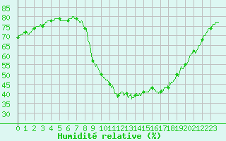 Courbe de l'humidit relative pour Aix-en-Provence (13)
