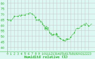 Courbe de l'humidit relative pour Langres (52) 