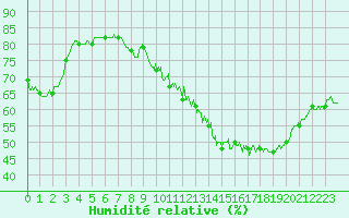 Courbe de l'humidit relative pour Belfort-Dorans (90)