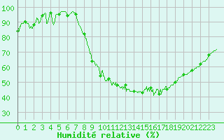 Courbe de l'humidit relative pour Toussus-le-Noble (78)
