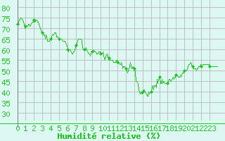 Courbe de l'humidit relative pour Issoire (63)