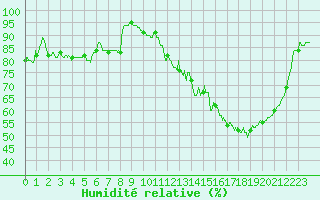 Courbe de l'humidit relative pour Nevers (58)