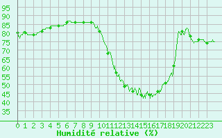 Courbe de l'humidit relative pour Orly (91)